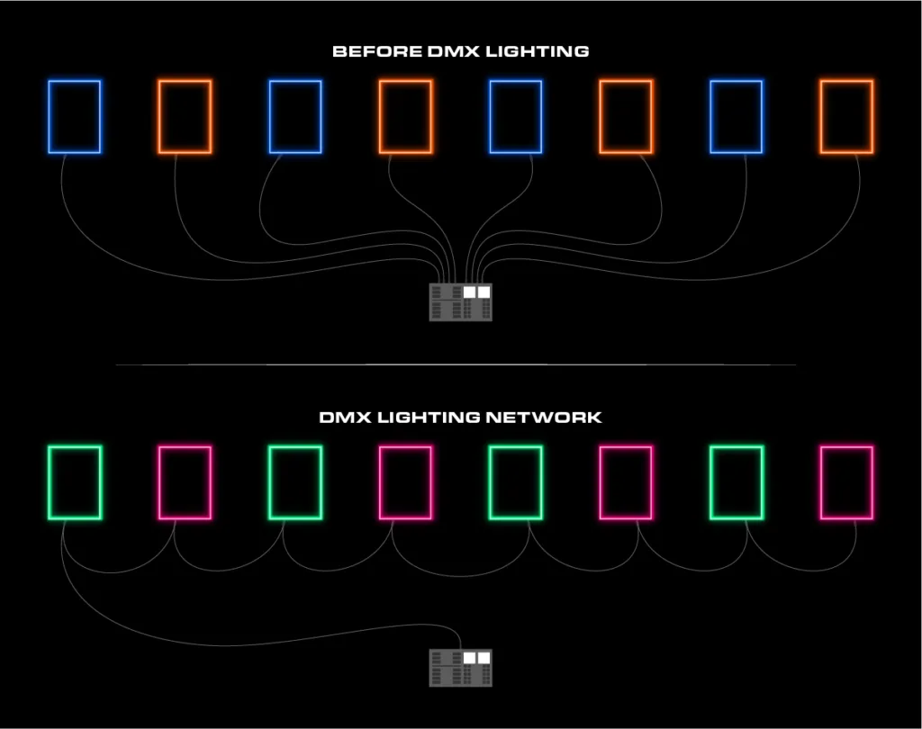 Diagram comparing eight lights each cabled back to one console, labelled Before DMX Lighting, with the same lights daisy-chained in a DMX lighting network.